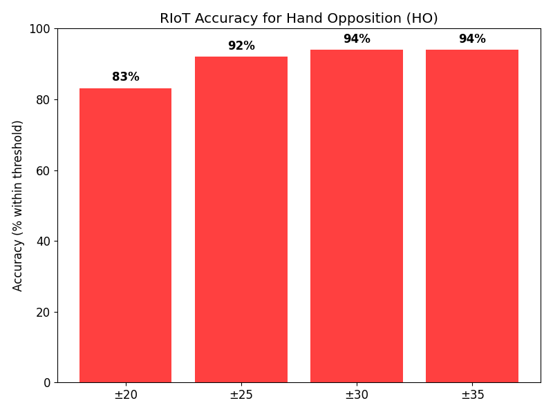 Hand Opposition Accuracy Graph